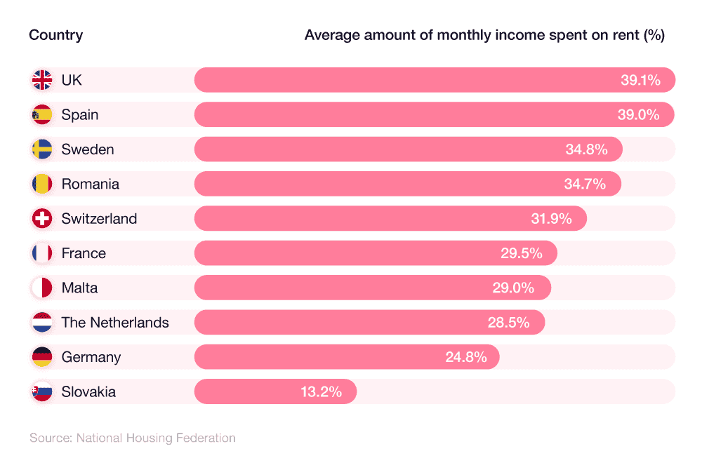 A breakdown of the average amount of monthly income spent on rent in the UK vs other European nations