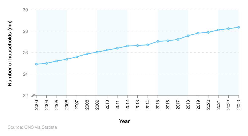 Line graph showing the number of houses in the UK over time (2003-23)