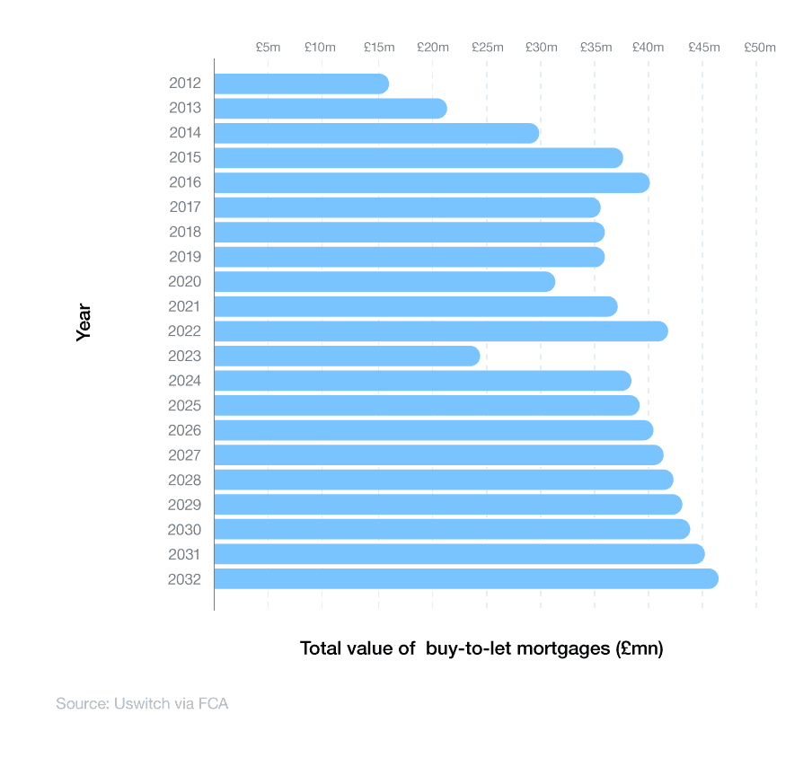 Horizontal bar graph showing the Total value of buy-to-let mortgages between 2012 and 2023 and the projected value between 2024 and 2032.