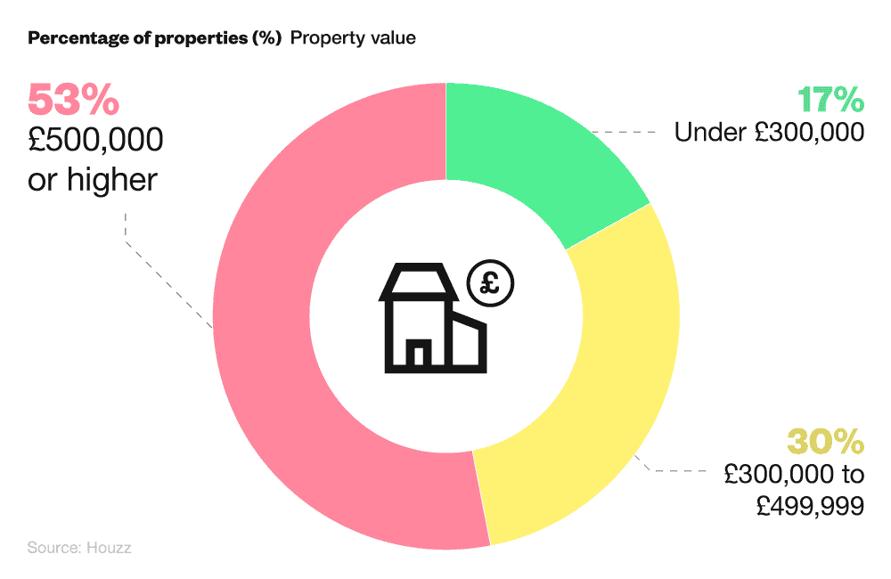 Donut chart showing the percentage of home renovation projects by property value in 2022