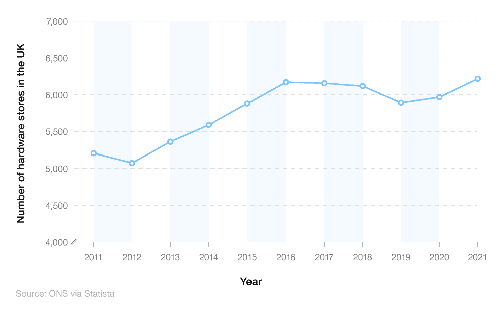 Line graph showing the number of hardware stores in the UK 2011-2021