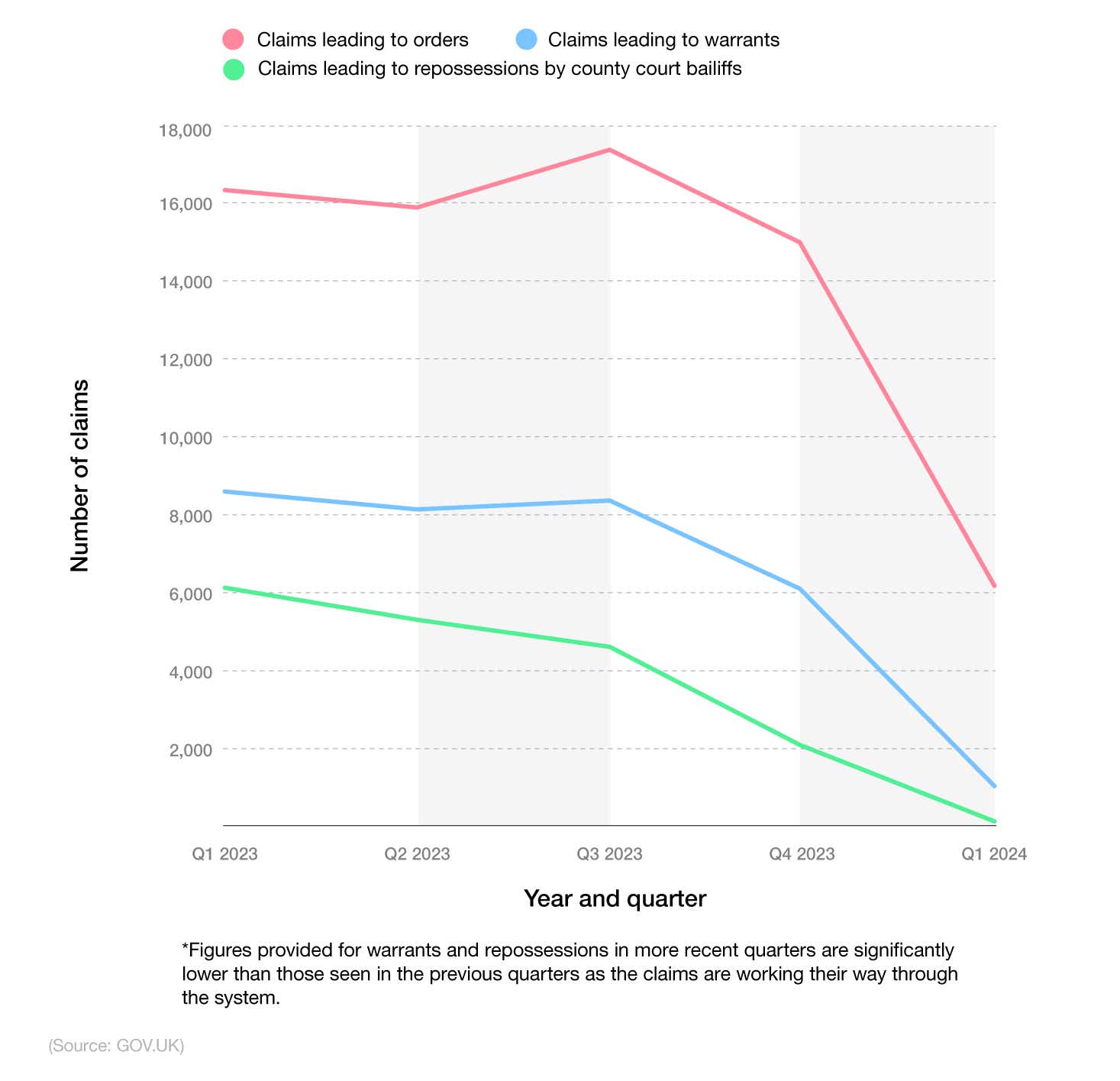 A line chart showing the number of claims leading to orders, warrants, and repossessions by county court bailiffs (Q1 2023-Q1 2024).