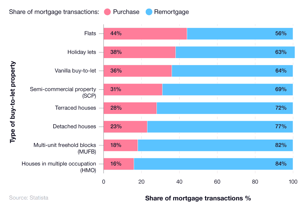 A breakdown of UK buy-to-let remortgage statistics compared to purchases in 2022