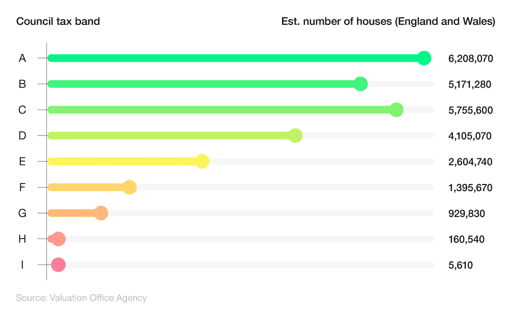 Bar chart showing UK household statistics by est. number of houses in each council tax band