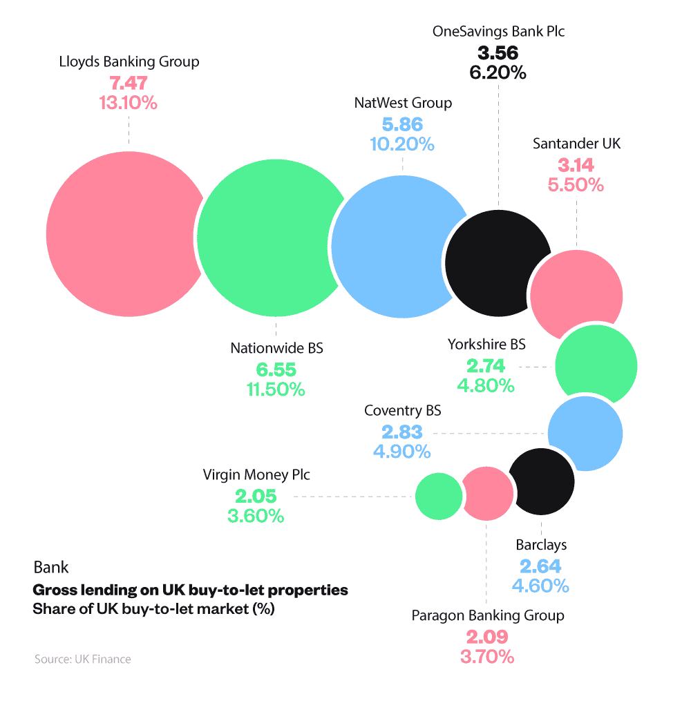 Proportional circles depicting the relative percentage market share of major UK mortgage lenders