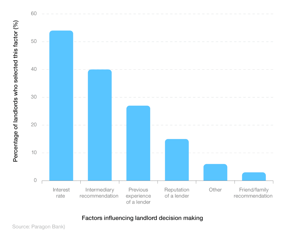 Bar chart showing factors that influence landlord decision making.