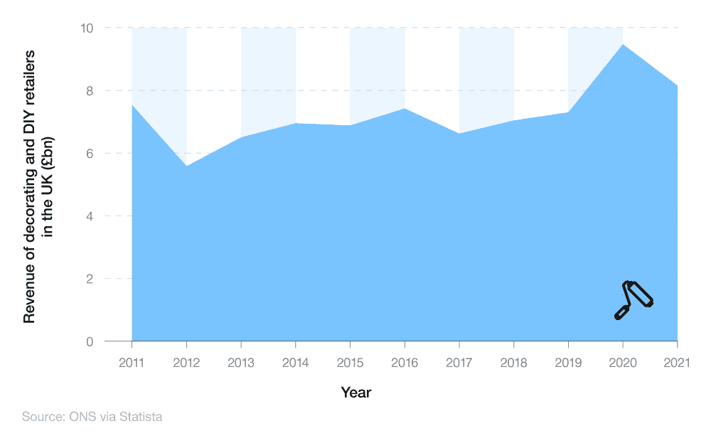 Area graph showing the revenue of decorating and DIY retailers 2011-2021