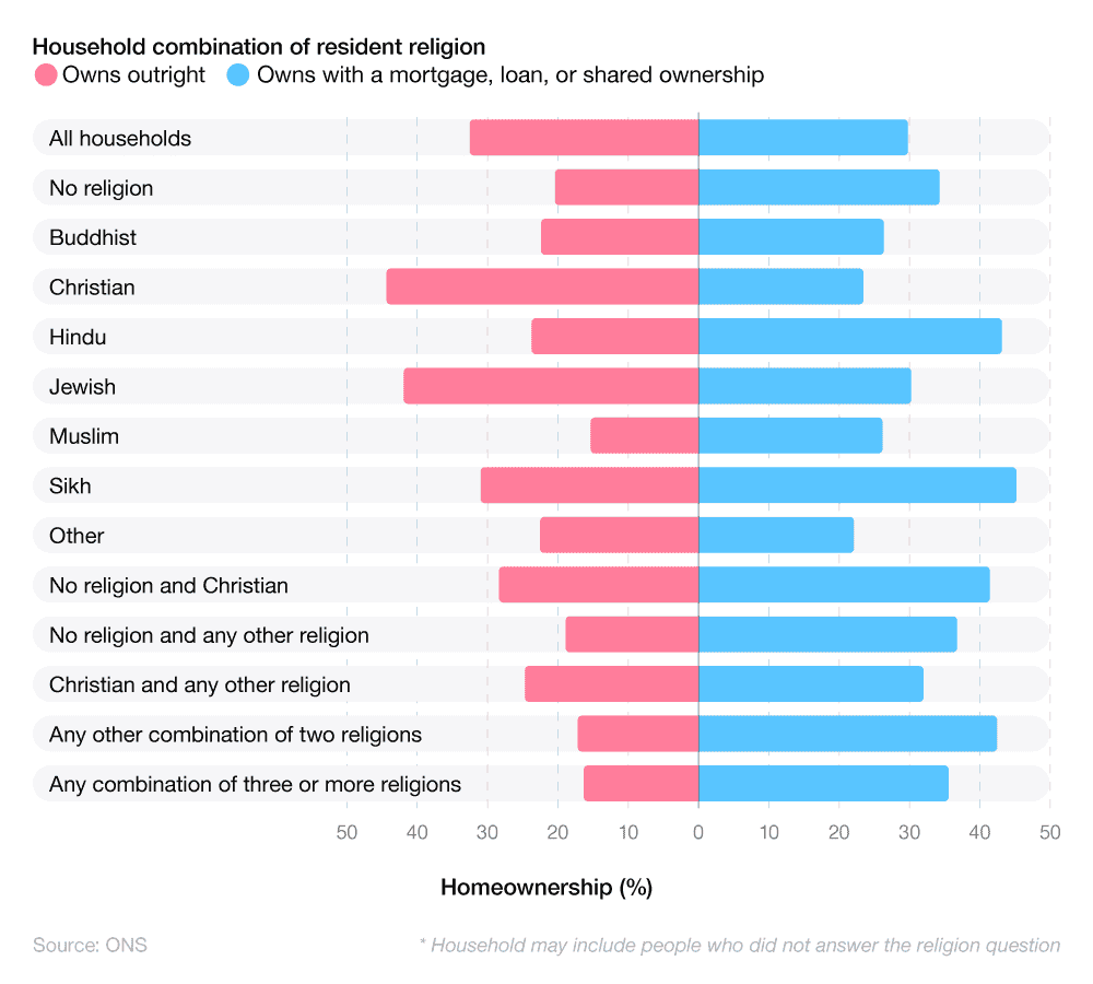 Butterfly chart showing homeownership statistics in the UK by religion