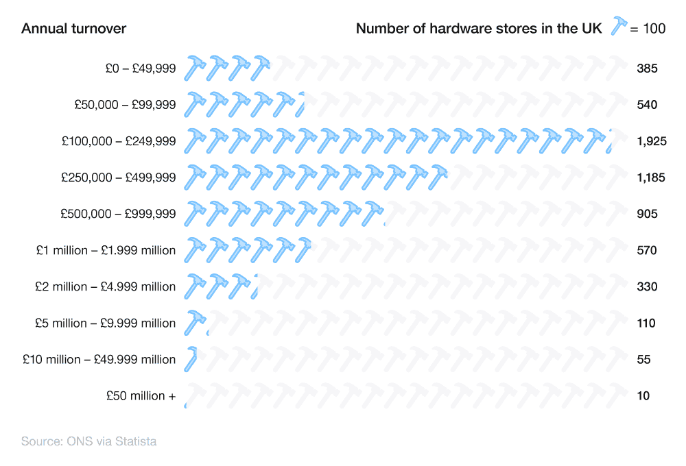 Pictorial chart showing the number of hardware stores in the UK by annual turnover