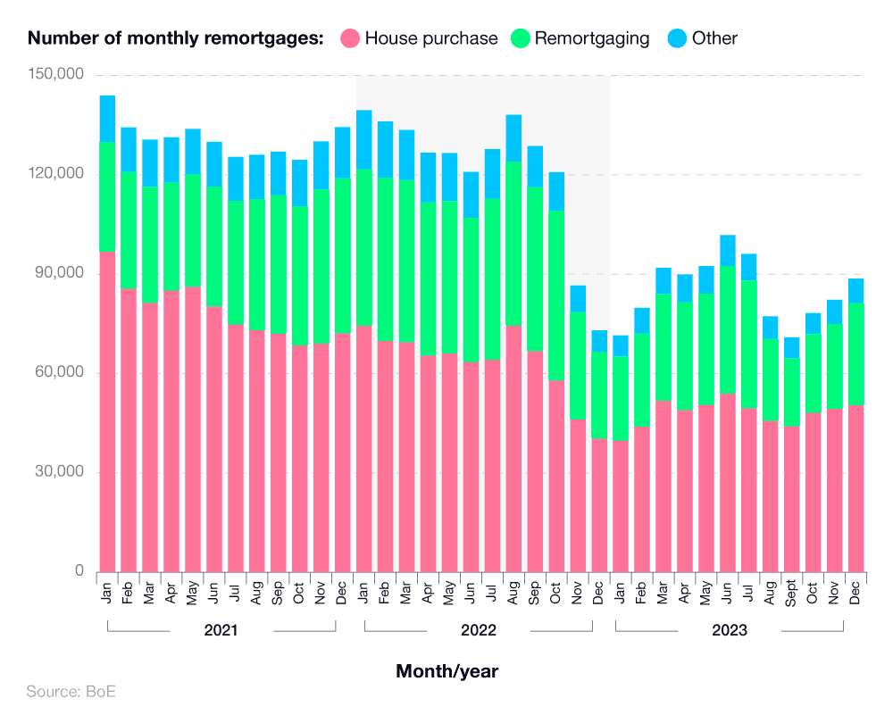 Bar chart showing the breakdown of UK monthly mortgage approvals by purpose between 2021 and 2023