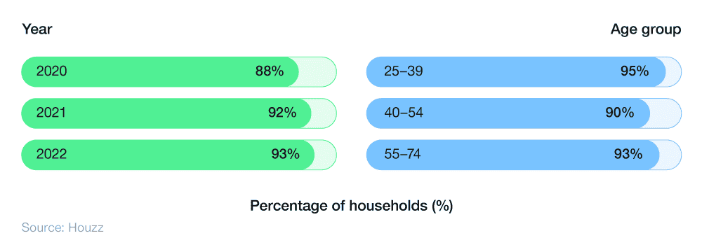 Comparative bar chart showing the rate of professional hiring for home improvement jobs over time and between age groups