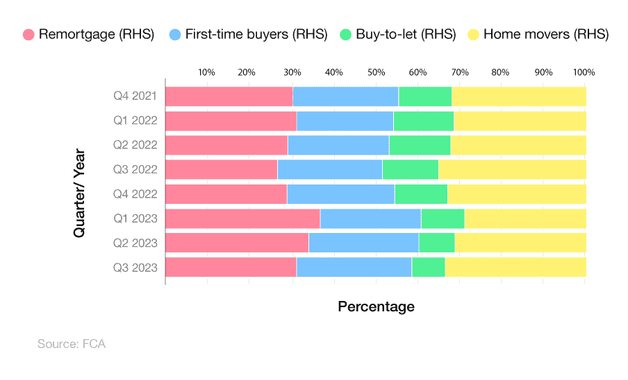 100% stacked bar chart breaking down the percentage contributions of various mortgage types to overall UK mortgage lending between Q4 2021 and Q3 2023.