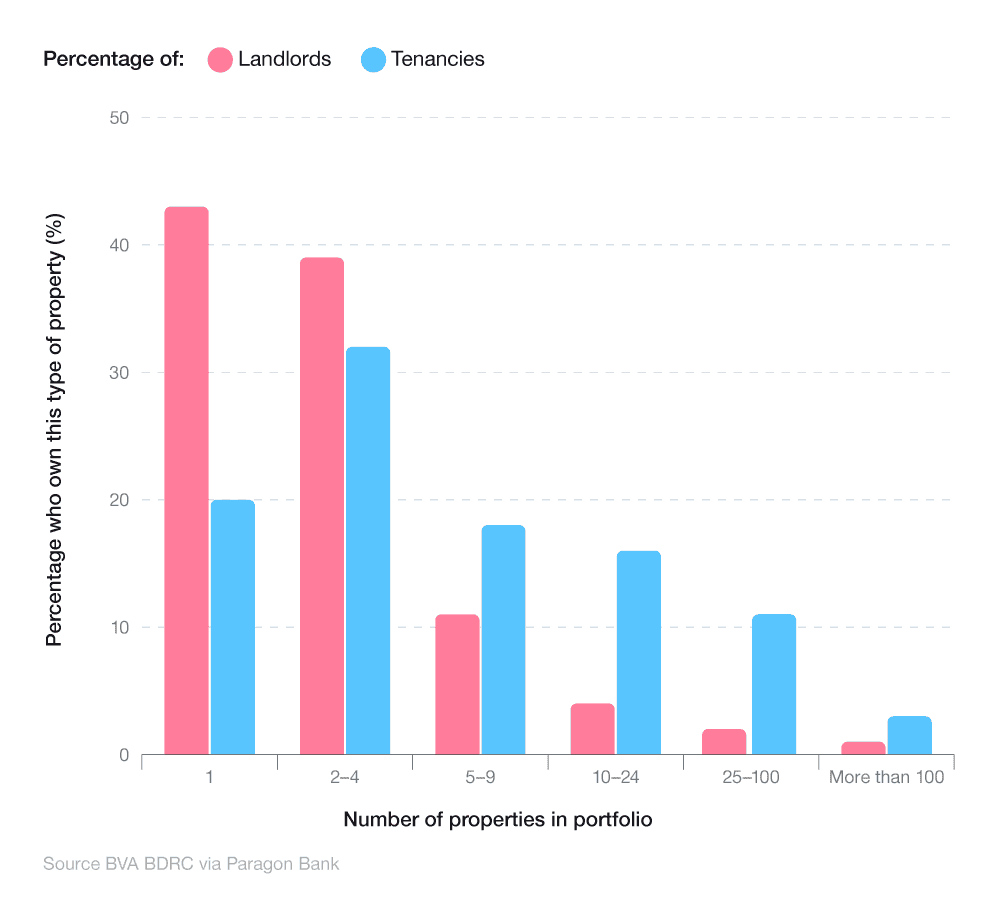 A comparative bar chart showing the number of properties owned by UK landlords and tenancies
