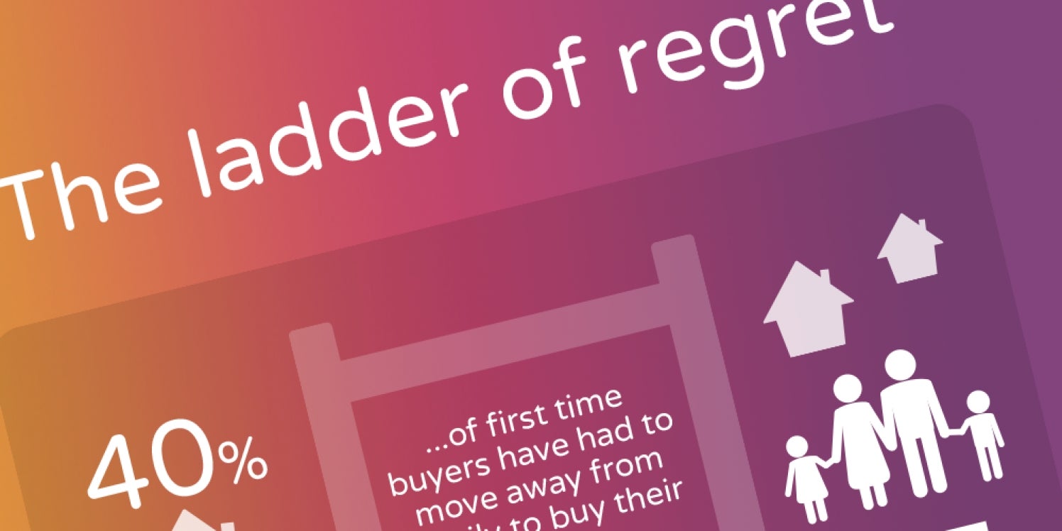 infographic on the ladder of regret