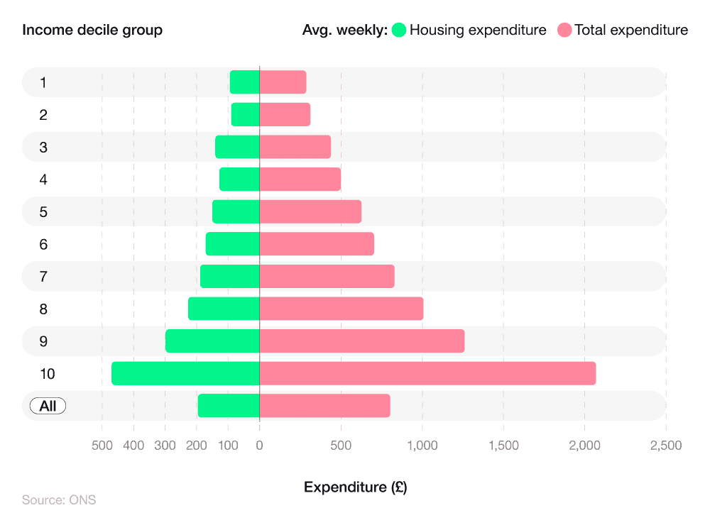 Horizontal bar chart showing average weekly household expenditure on home improvements by income decile group