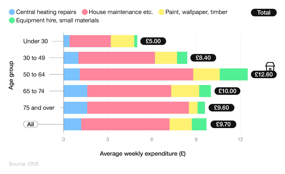 Stacked horizontal bar chart showing average weekly household expenditure on maintenance and repairs by age group