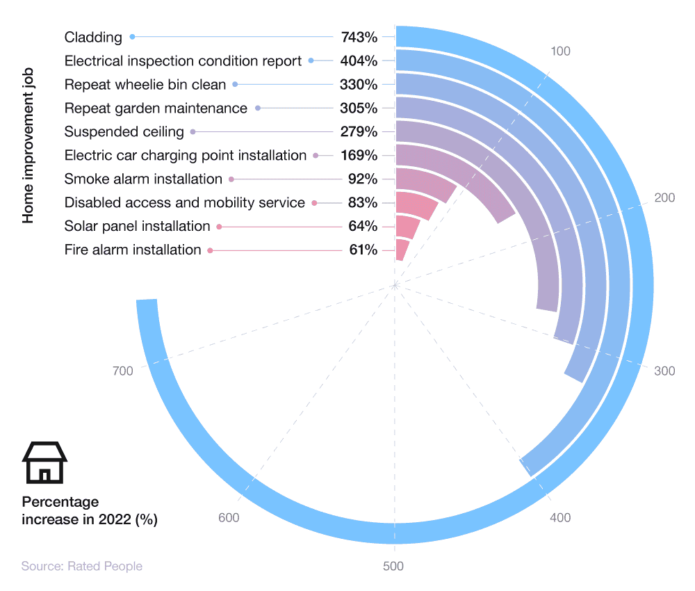 Radial bar chart showing the percentage increase in popularity of home improvement jobs in 2022