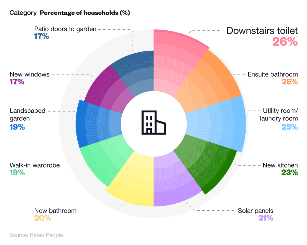 Circle chart showing the the home improvement jobs most likely to increase the chance of someone buying a property in 2023
