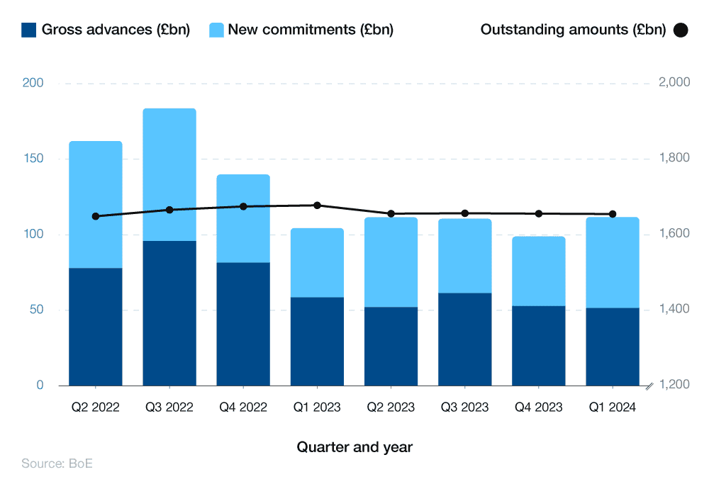 Combined line and bar graph showing residential mortgage lending statistics in the UK (2022-24)