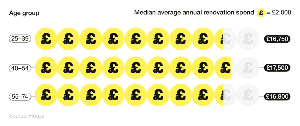 Pictogram bar chart showing the average home renovation spend by age group