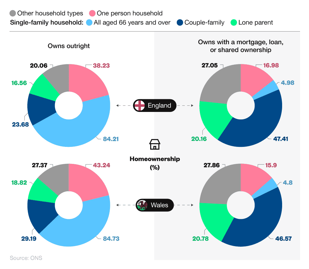 Comparative pie charts showing homeownership statistics in the UK by type of household