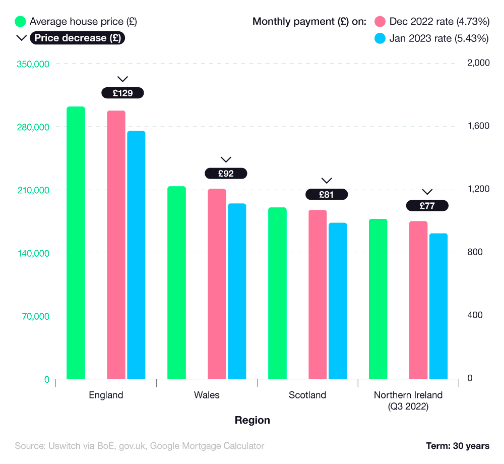 A bar graph showing UK monthly price increases in mortgage payments between December 2022 and January 2024 across different UK nations