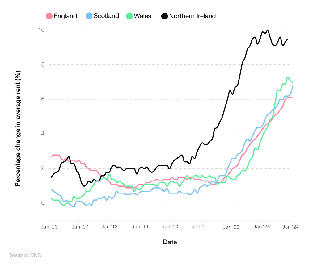 Comparative line graph showing 12-month percentage change in rent across different UK countries