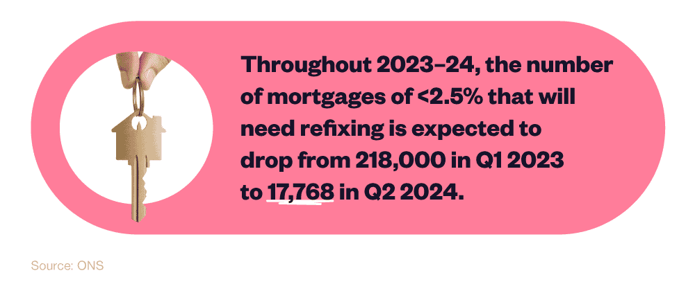 Infographic stating that the number of mortgage that'll need refixing is expected to fall