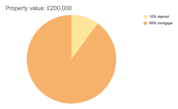 Property Value 200,000 pounds