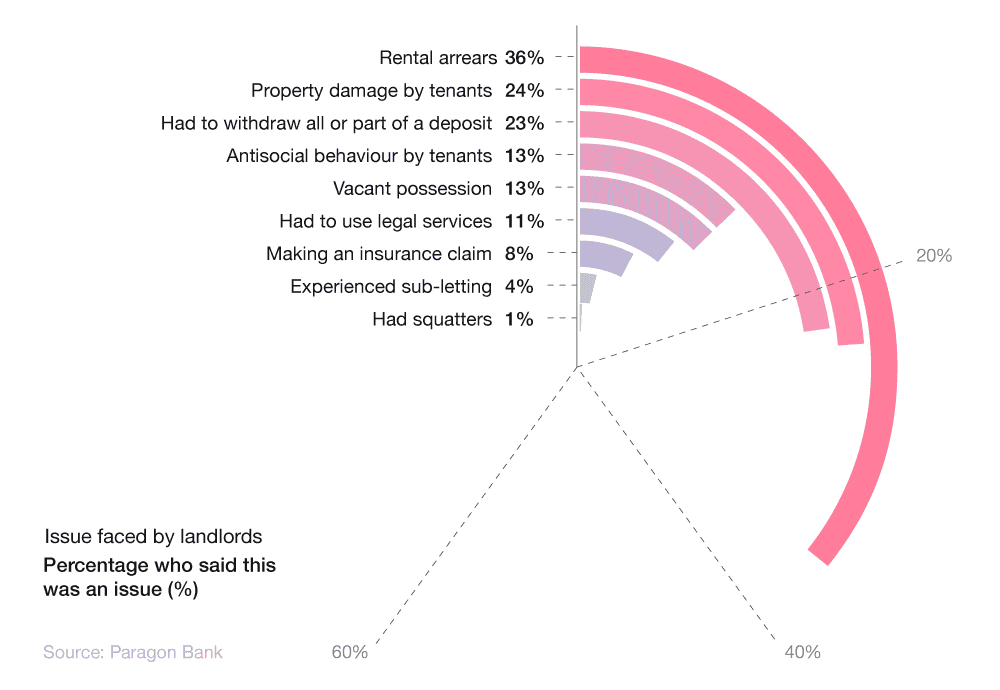 Radial bar graph showing main issues faced by UK landlords