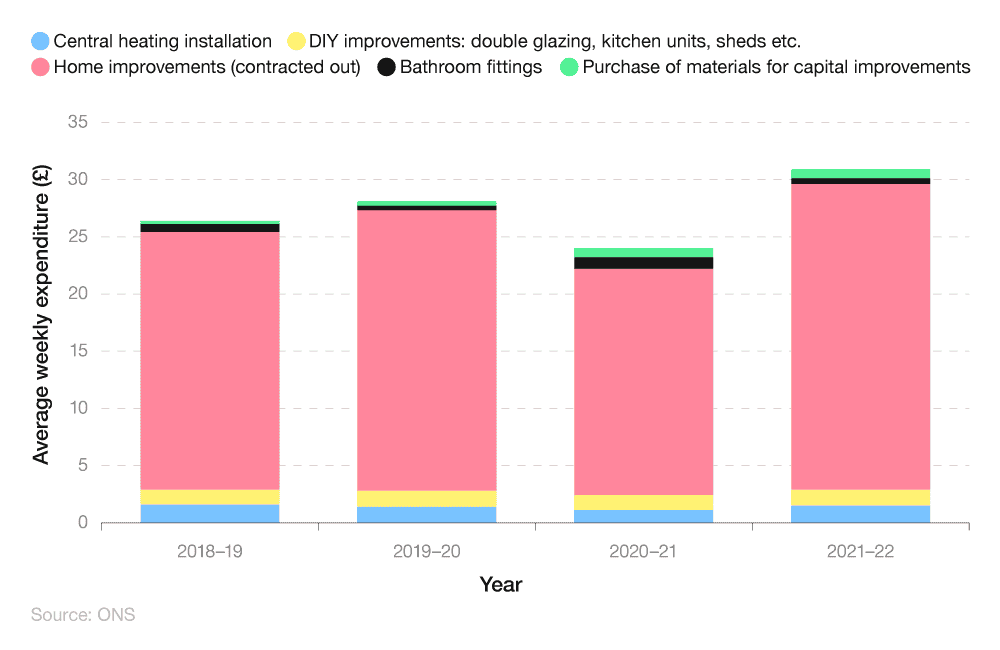 Stacked bar chart showing average weekly household expenditure on alterations and improvements 2018-2022