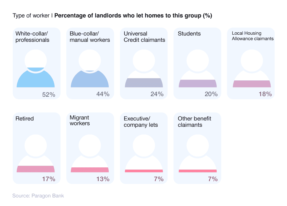 An infographic showing the percentage of landlords who rent to different socio-economic groups