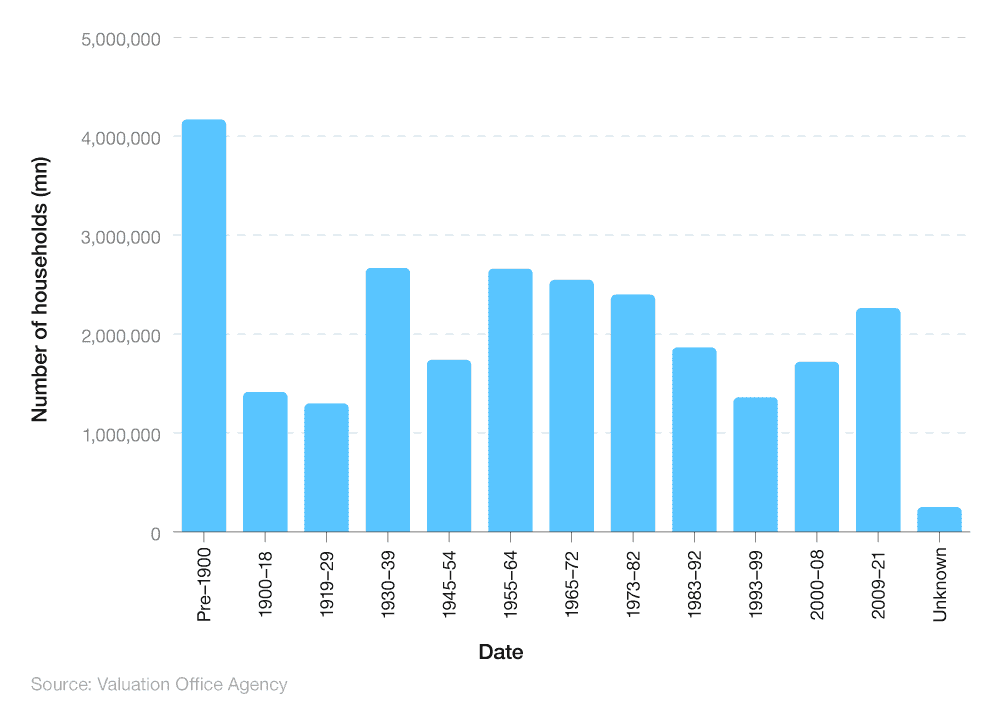 Bar chart showing UK household statistics by est. number of houses by year of build