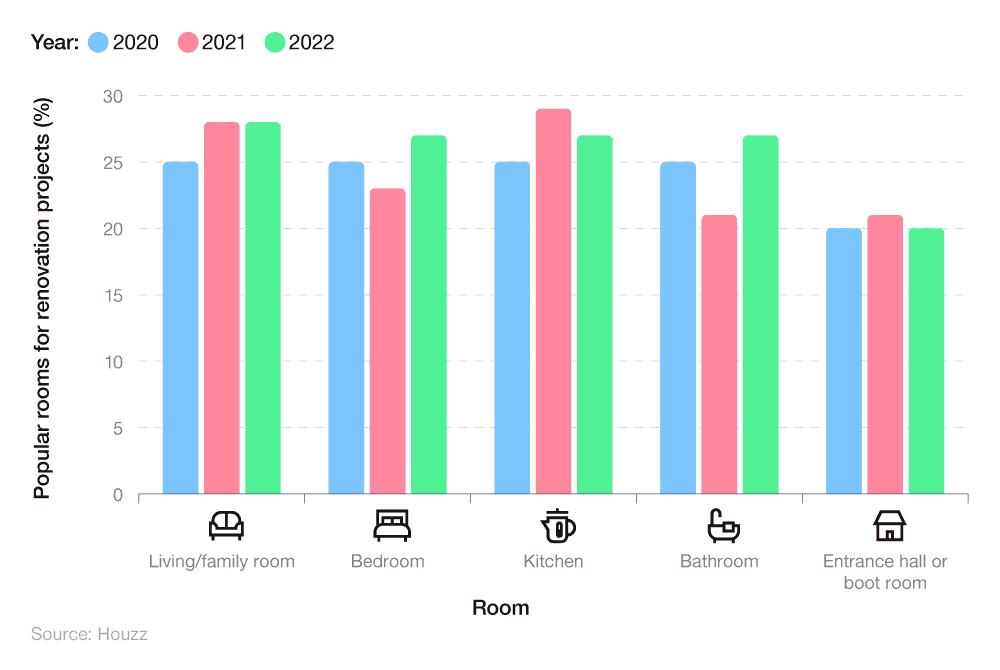 Comparative bar chart showing the most popular rooms for home renovation projects 2020-2022