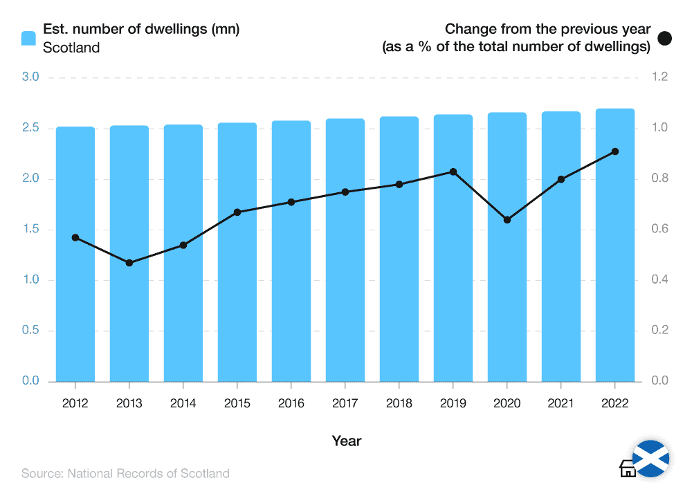 A combined bar and line graph showing the number of homes in Scotland between 2012-22