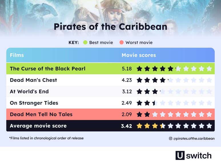 Successful Movie Sequels - Image Module