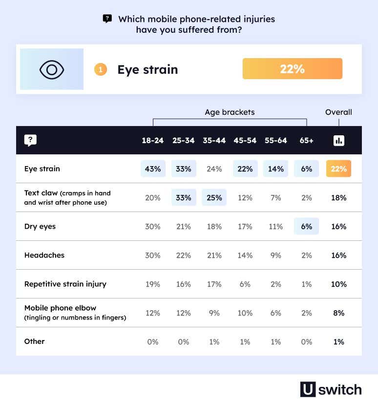 A table showing the most common mobile phone injuries. Eye strain is the most common injury with 22% of respondents suffering due to mobile phone usage.