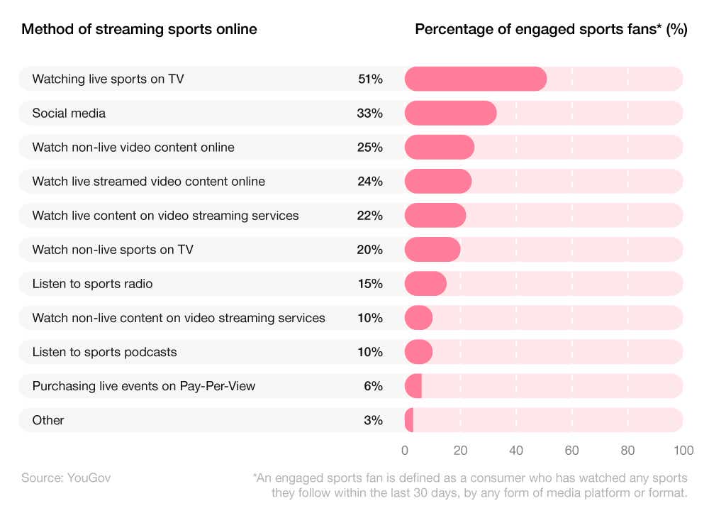 A breakdown of global sport streaming statistics by method of watching sports online