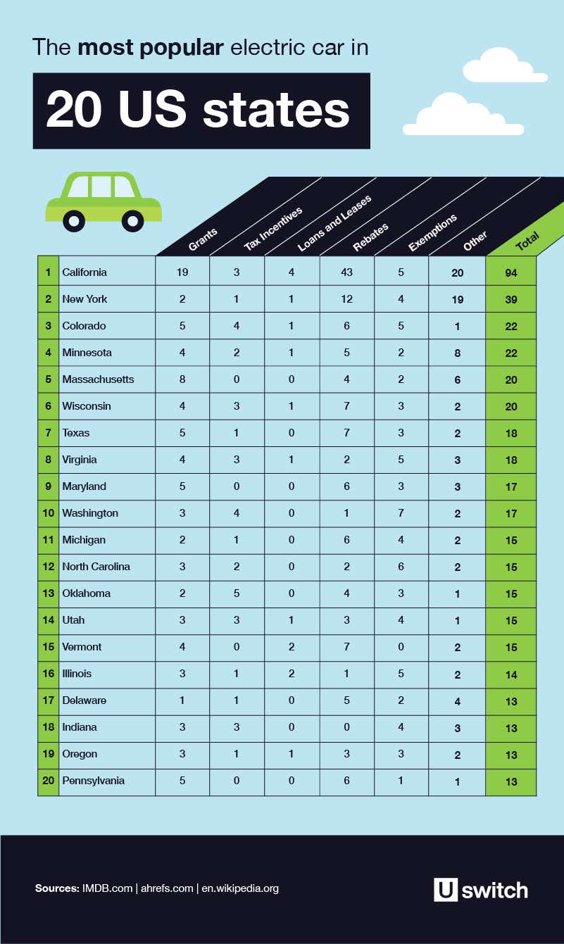 The Pump to Plug Report - most popular electric car in 20 US states