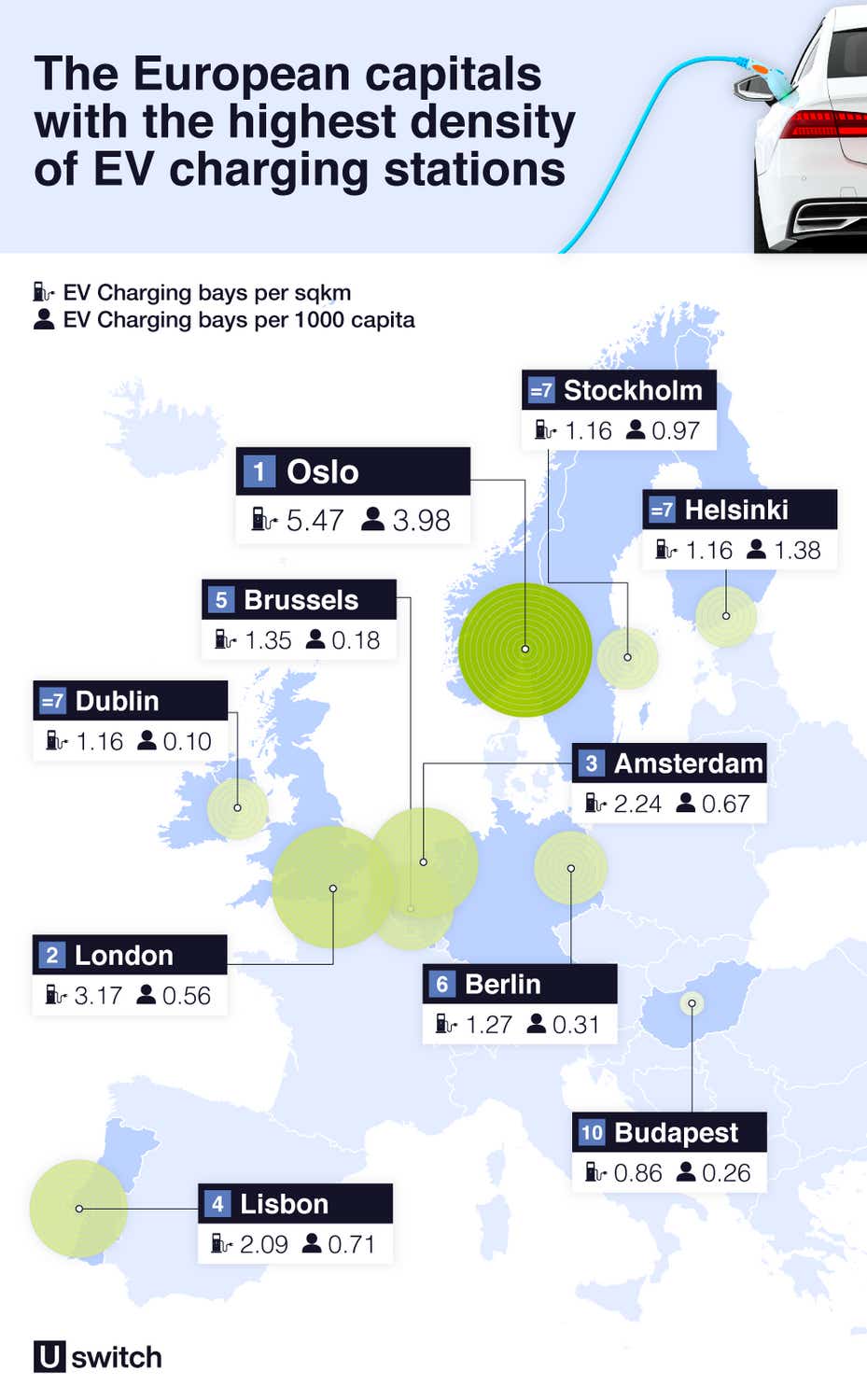 Graphic of european cities with the highest denisty of ev charging stations