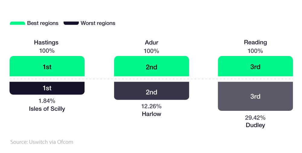 Mirror chart showing the UK regions with the highest and lowest predicted full fibre availability in March 2026.