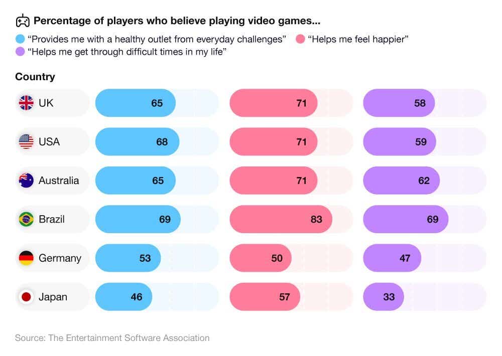 Pictorial chart of the proportion of gamers from various countries who agree with different statements on the effects of playing video games.