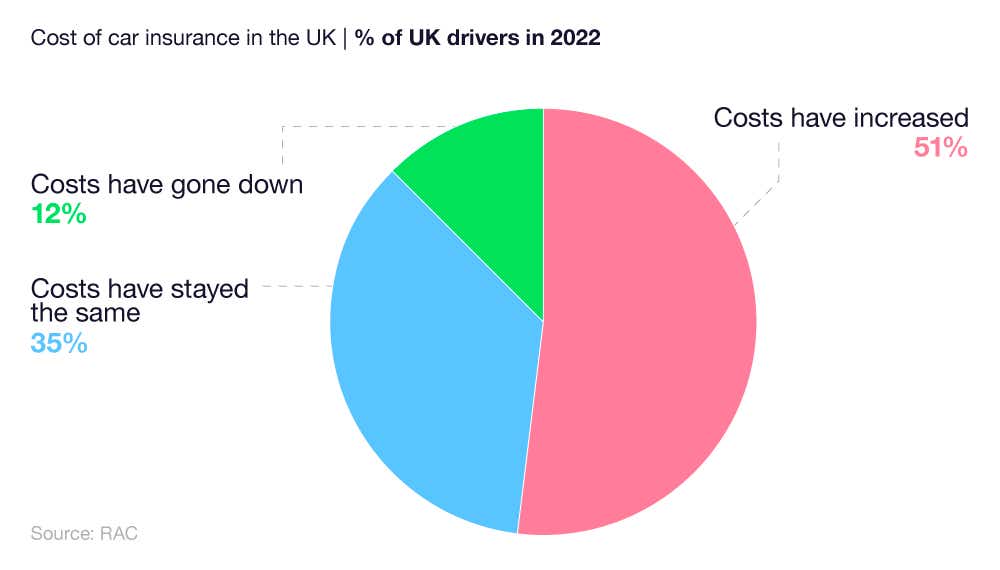 A breakdown of price changes regarding insurance premiums in the UK