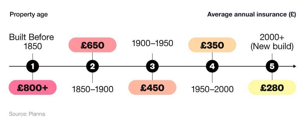 Timeline graphic showing average UK home insurance premiums by property age.