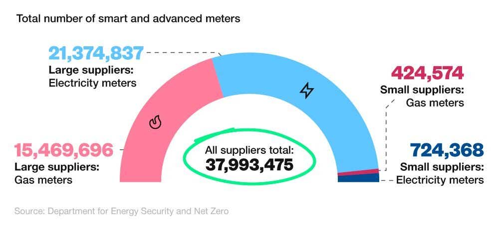 Semicircle donut chart showing the total number of domestic and non-domestic smart meters operated in the UK at the end of 2024