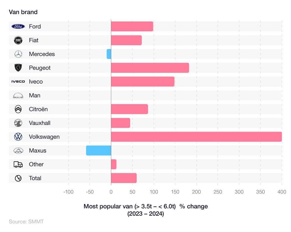 Bar chart showing most popular vans in the UK (> 3.5t - < 6.0t) year-to-date (YTD) (2023 vs 2024)