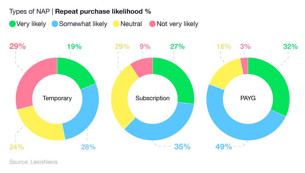 A breakdown of non-annualised policy statistics regarding repeat purchase likelihood