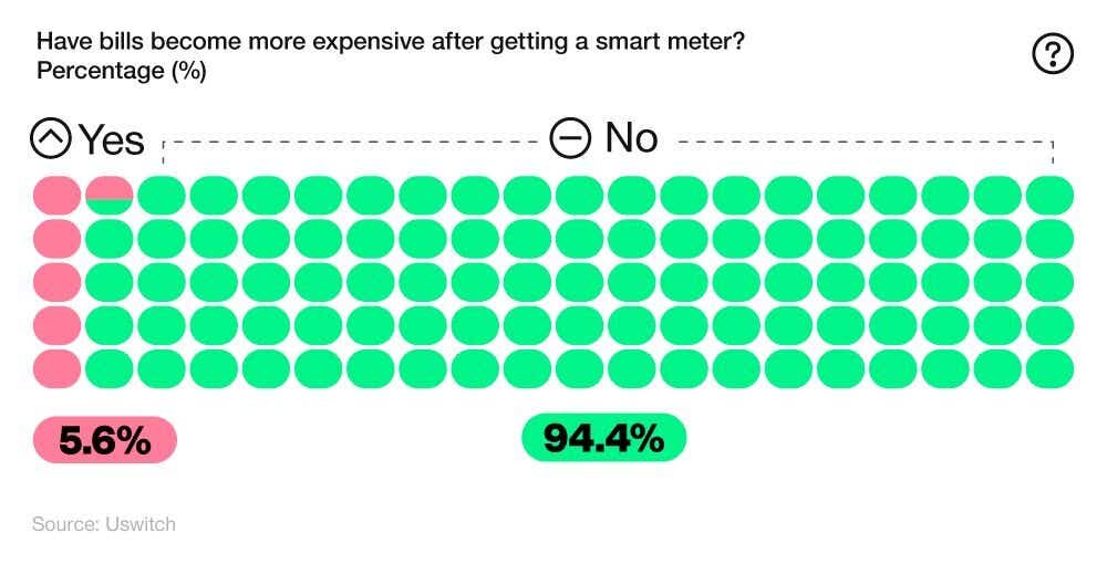 Pictorial chart showing the proportion of customers whose bills have become more expensive since installing a smart meter (2024)