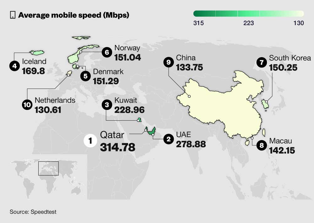 A breakdown of the countries with the fastest average mobile speeds