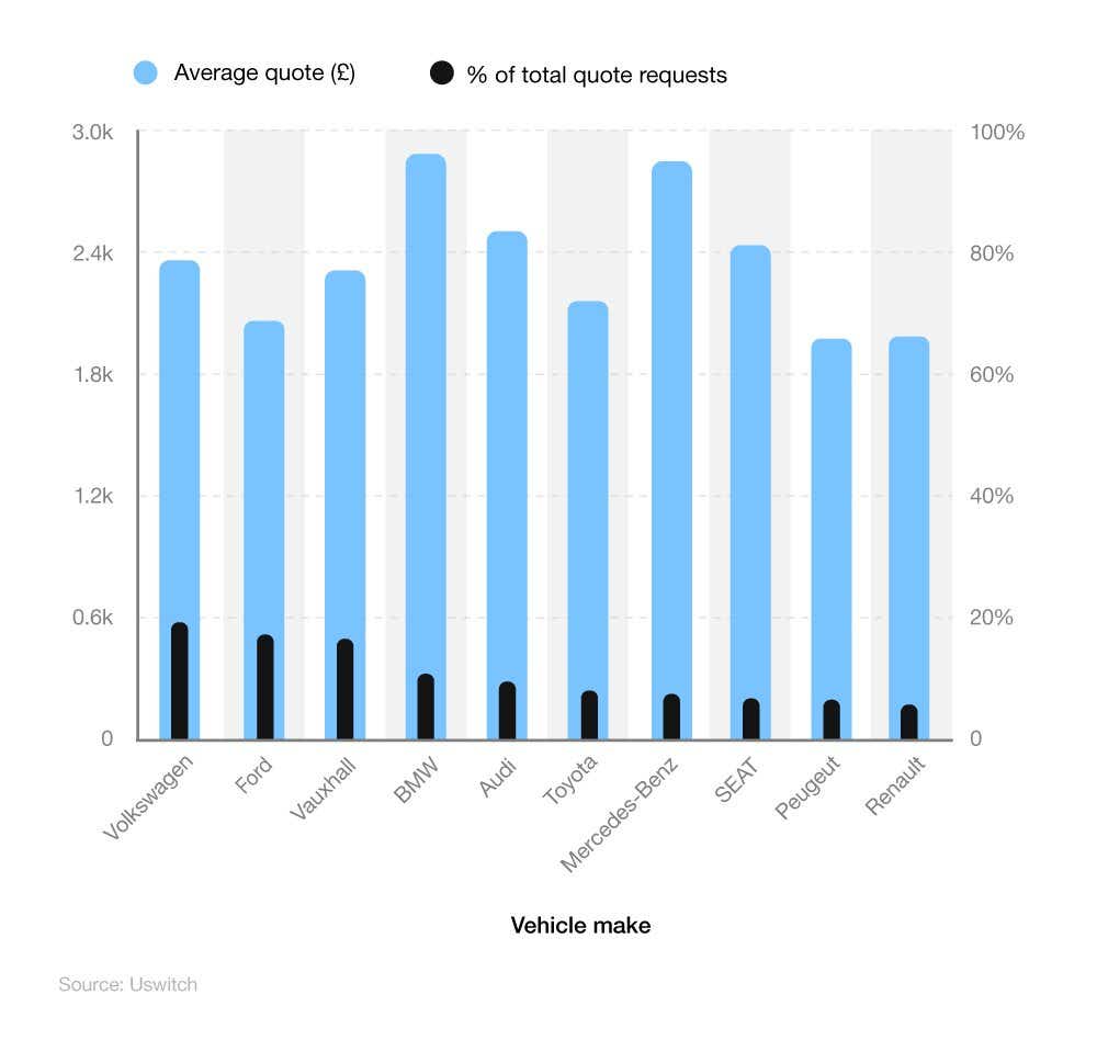 Comparative bar chart showing average cost of young drivers insurance by car make